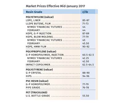 Prices Bottom Out for Polyolefins; PET, PS, PVC Move Up