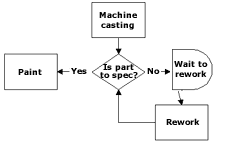 Process Flow Chart: A Tool For Streamlining Operation ...