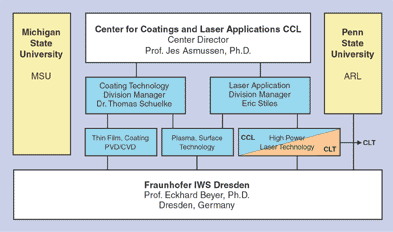 Coatings & Laser Applications