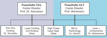 Fraunhofer CCL & CCT