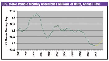 US Motor Vehicle Monthly Assembly