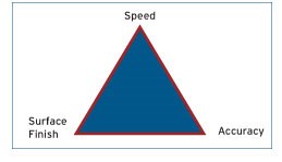 machine performance triangle