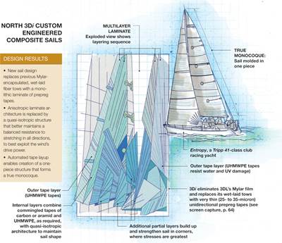 Custom-engineered composite performance yacht sails