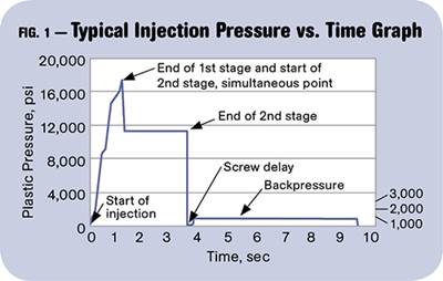 Improve Profits by Graphing Injection Pressure