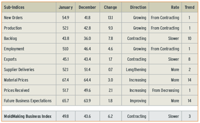 Total MoldMaking Business Index for January 2013