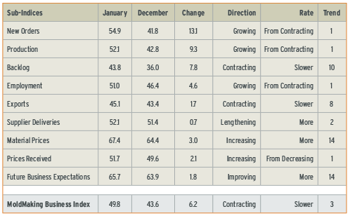 MoldMaking Business Index January 2013