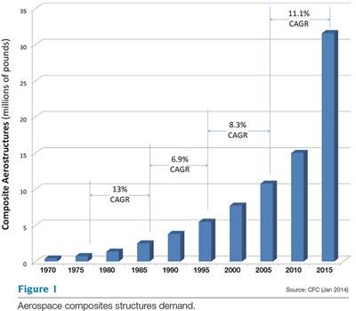 The market for OOA aerocomposites, 2013-2022