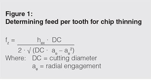 Chip thickness (hex) is crucial in determining feed per tooth (fz).