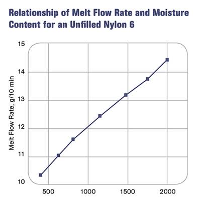 Melt Flow Rate Testing–Part 8