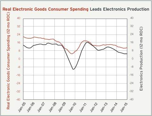 Electronics and Consumer Goods