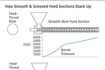 EXTRUSION: Are Grooved-Feed Extruders Right for You?