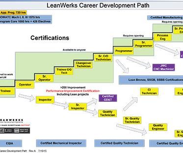 LeanWerks career pathway chart