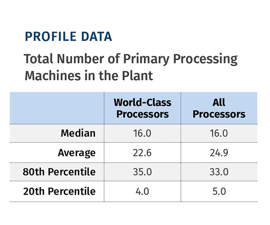 World Class processors 2016