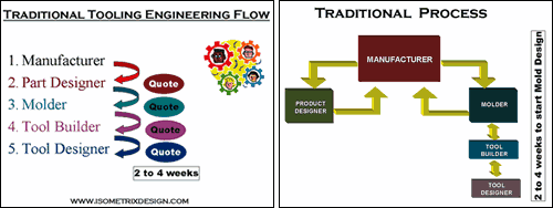 Figure 1: Traditional product-to-market approach.