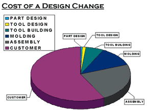 Figure 3—Cost of a design change.