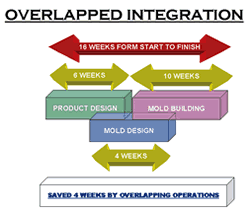 Figure 4—Overlapped integration.