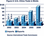 Trade Policy Developments Affecting the U.S. Moldmaking Industry