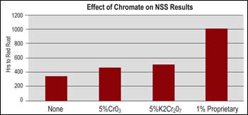 Effect of various post-dip chromate treatments