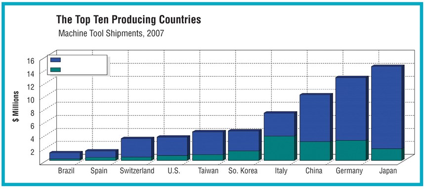 Top Ten Producing Countries graph