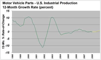 Motor Vehicle Parts - US Industrial Production