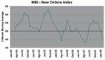 Economic Growth Slows; Expectations Positive 41.7 Total Mold Business Index for February 2008