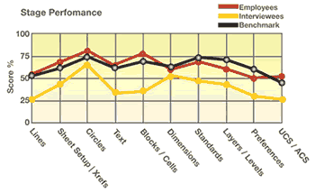 Stage performance graph example