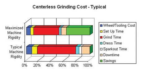 Benefits machine rigidity offers for centerless grinding