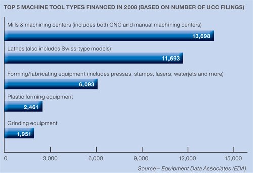 top 5 financed machine tool types