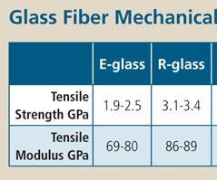 Glass fiber properties