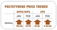 Price Trends