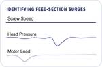Solving Feed-Related Surging