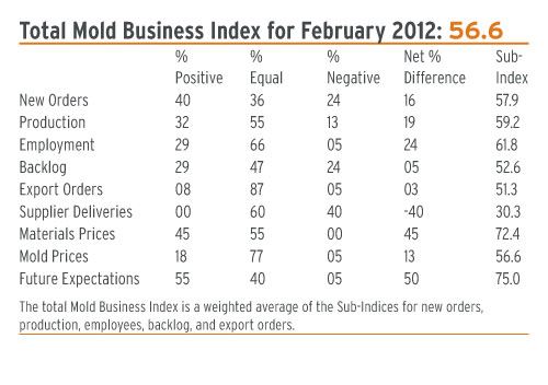 mold business index February 2012
