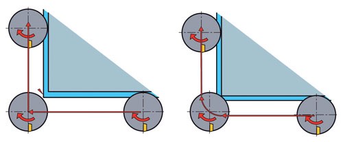 cutter path when profiling external corners