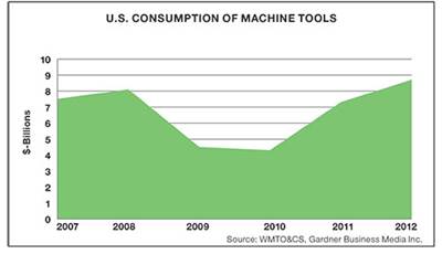 American Factories Continue to Gain in New Machine Tools