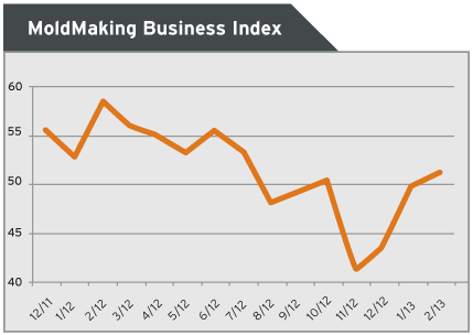 Mold Making business index