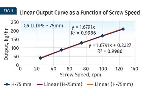 La productividad de la extrusora debe ser lineal con la velocidad del tornillo. 