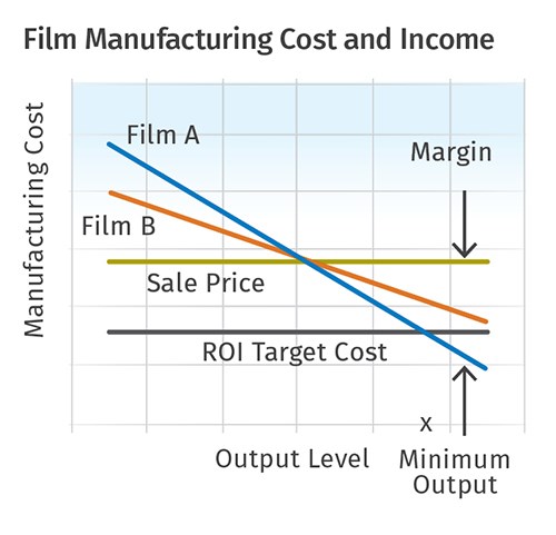 Costos de producción vs. productividad de línea de extrusión de película cast
