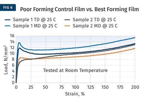 Diferencia en las propiedades de tracción de la película a partir de las diferentes historias térmicas.