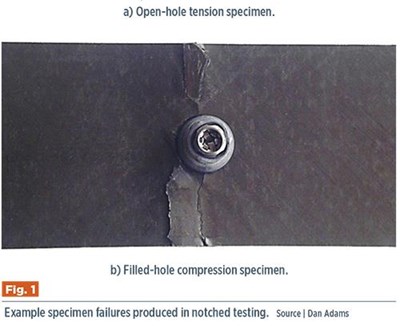 Notched testing of composites