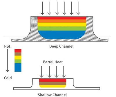 The Importance of Barrel Heat and Melt Temperature