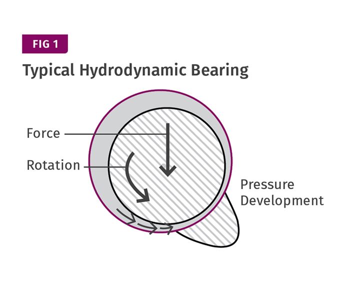Hydrodynamic bearing