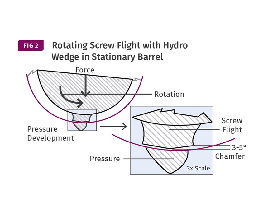 Rotating Screw Flight with Hydro Wedge in Stationary Barrel