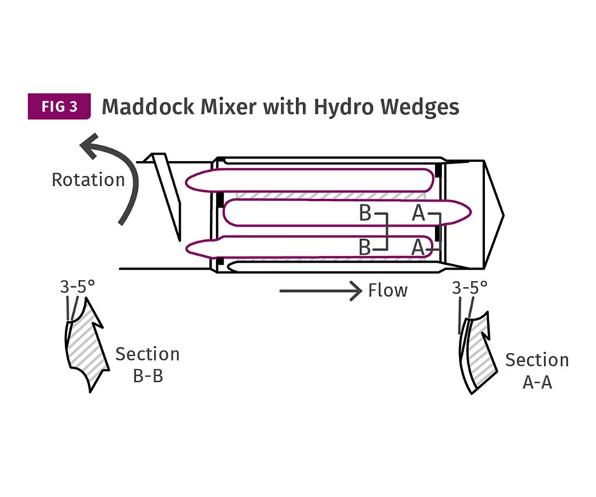 Maddock mixer with hydro wedges