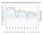 Growth in Electronics Production to Remain Weak