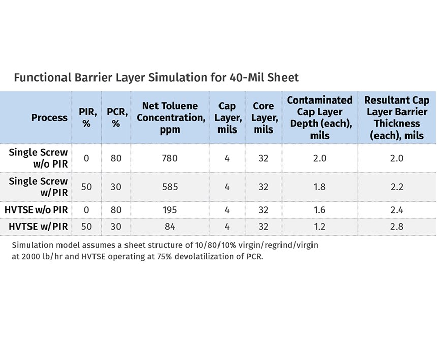 Functional barrier layer simulation for 40-mil sheet