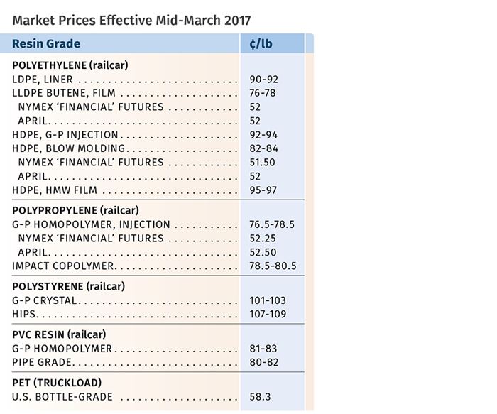 Market Resin Prices Effective Mid-March 2017