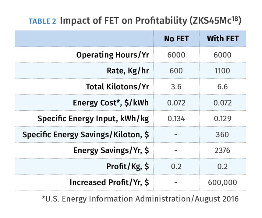 Impact of FET on Profitability (ZKS45Mc18)