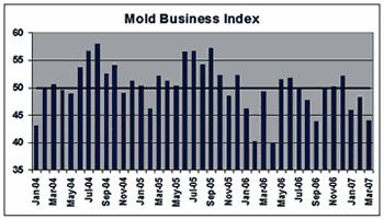 Business Activity Levels Slipped Again
