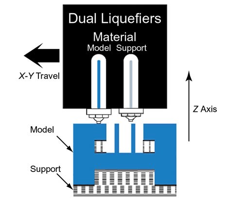 DDM is an additive process that layers material to make parts.