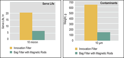 Comparison of filter service life